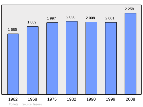 Fayl:Population - Municipality code 33334.svg