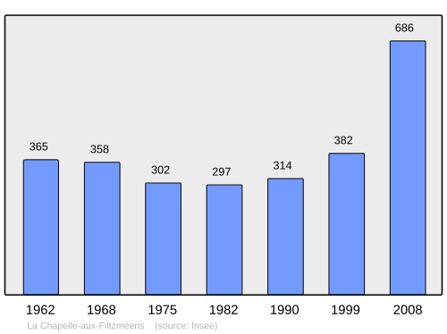 Fayl:Population - Municipality code 35056.svg