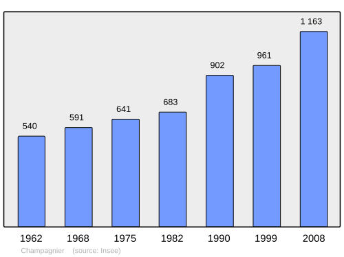 Fayl:Population - Municipality code 38068.svg