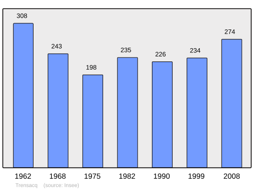 Fayl:Population - Municipality code 40319.svg