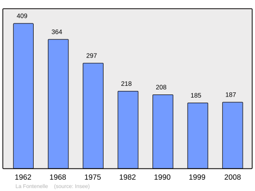 Fayl:Population - Municipality code 41089.svg