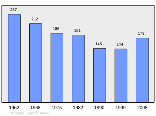 Fayl:Population - Municipality code 43086.svg
