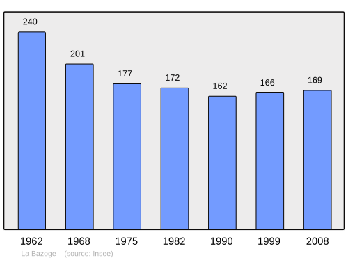 Fayl:Population - Municipality code 50037.svg