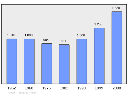 Fayl:Population - Municipality code 56002.svg