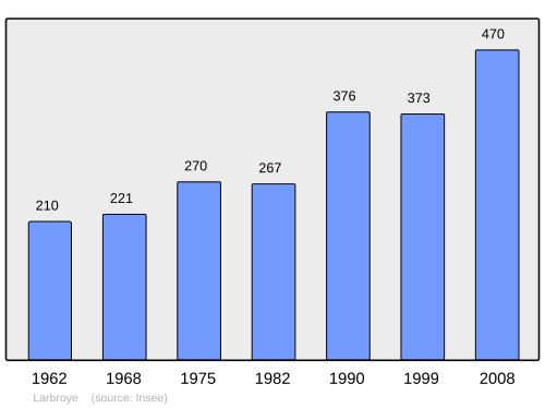 Fayl:Population - Municipality code 60348.svg