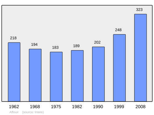 Fayl:Population - Municipality code 69001.svg