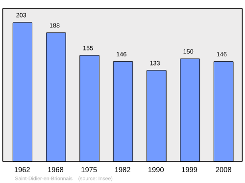 Fayl:Population - Municipality code 71406.svg