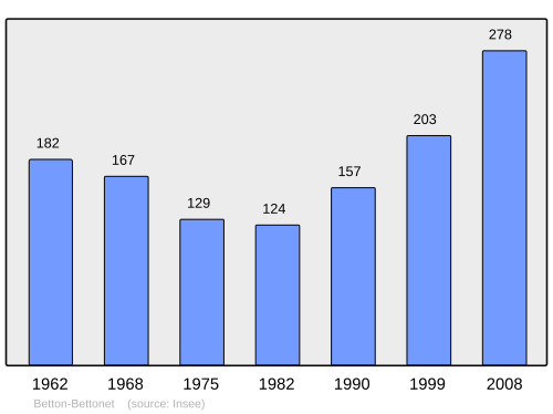 Fayl:Population - Municipality code 73041.svg
