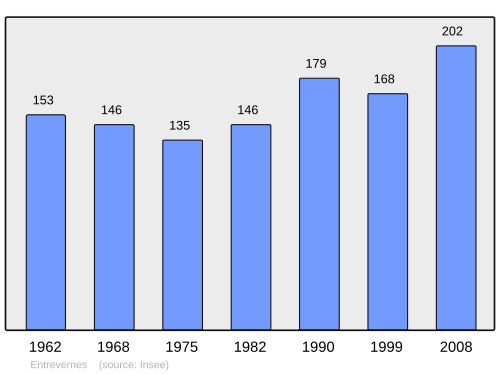 Fayl:Population - Municipality code 74111.svg