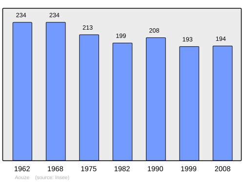 Fayl:Population - Municipality code 88010.svg