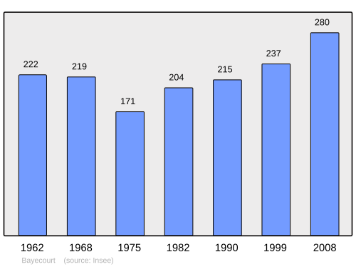 Fayl:Population - Municipality code 88040.svg