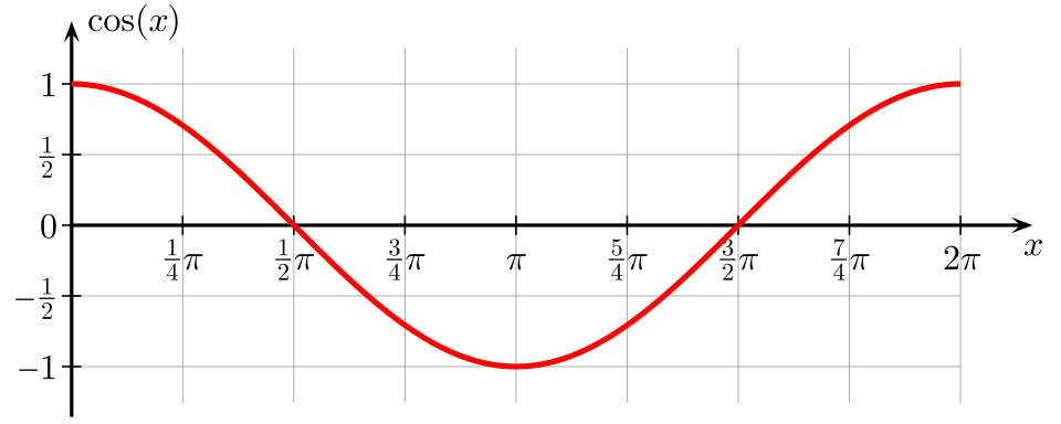 Fayl:Cosine one period.svg