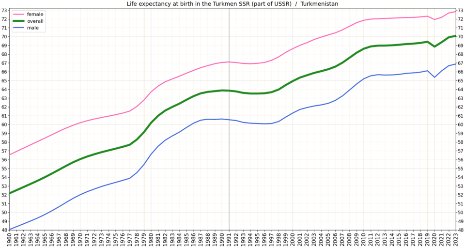 Fayl:Life expectancy by WBG -Turkmenistan.png
