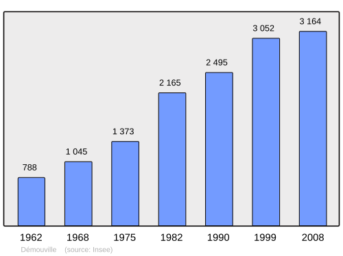 Fayl:Population - Municipality code 14221.svg
