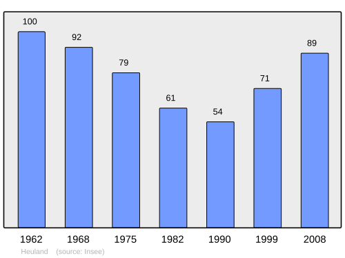 Fayl:Population - Municipality code 14329.svg