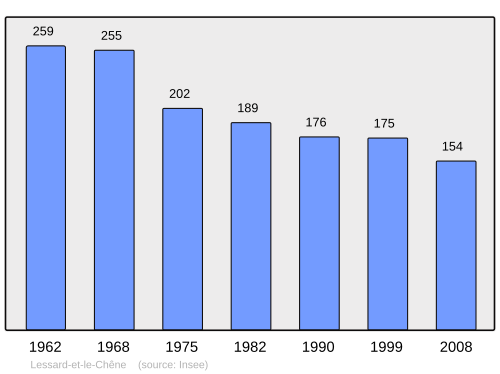 Fayl:Population - Municipality code 14362.svg