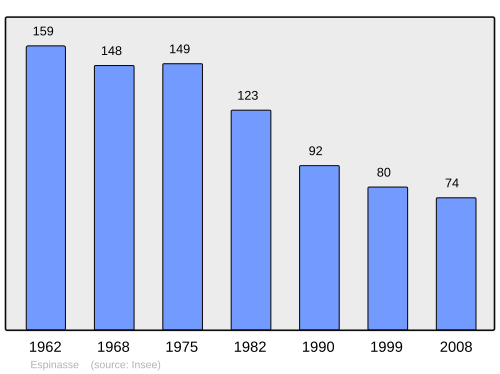 Fayl:Population - Municipality code 15065.svg