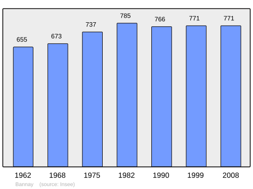 Fayl:Population - Municipality code 18020.svg