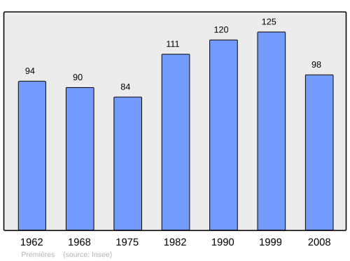 Fayl:Population - Municipality code 21507.svg
