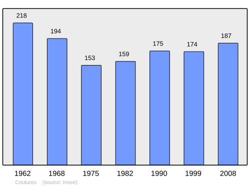 Fayl:Population - Municipality code 24141.svg