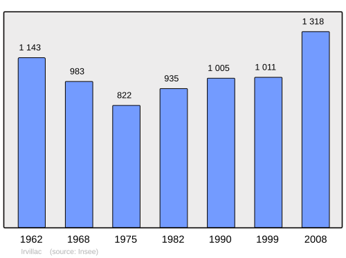 Fayl:Population - Municipality code 29086.svg
