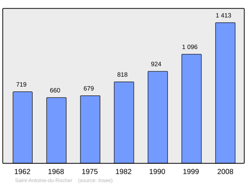 Fayl:Population - Municipality code 37206.svg