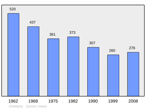 Fayl:Population - Municipality code 42047.svg