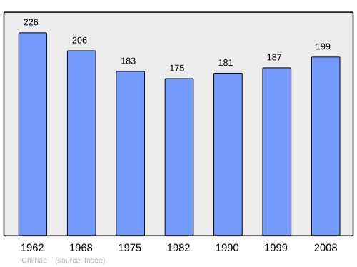 Fayl:Population - Municipality code 43070.svg