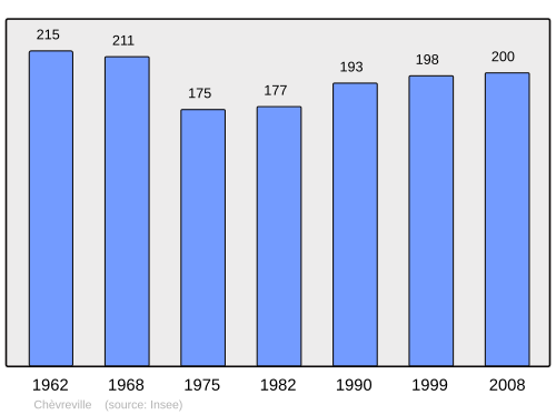 Fayl:Population - Municipality code 50133.svg