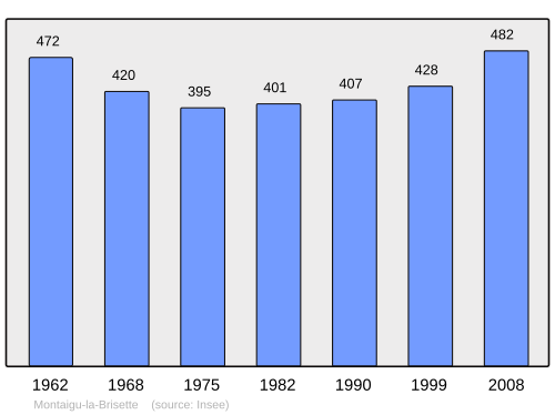 Fayl:Population - Municipality code 50335.svg