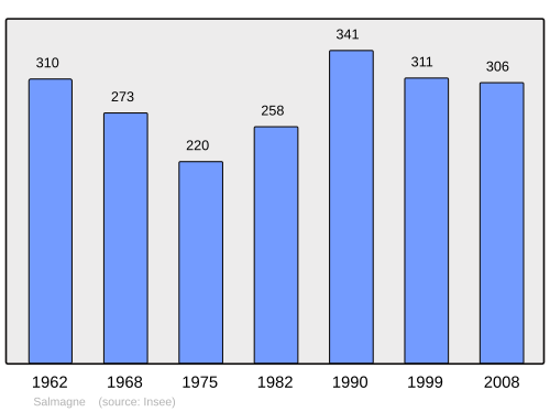 Fayl:Population - Municipality code 55466.svg