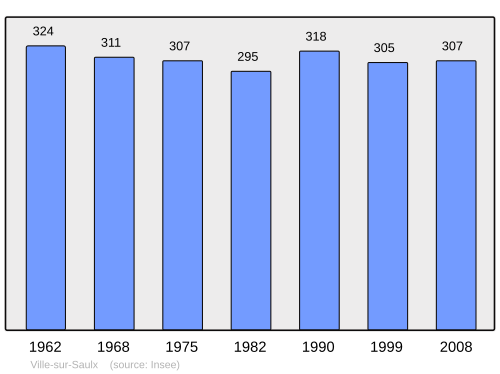 Fayl:Population - Municipality code 55568.svg