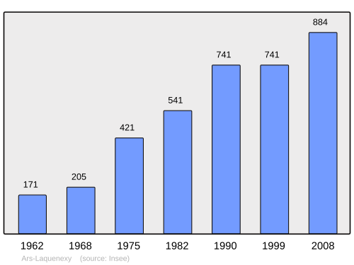 Fayl:Population - Municipality code 57031.svg
