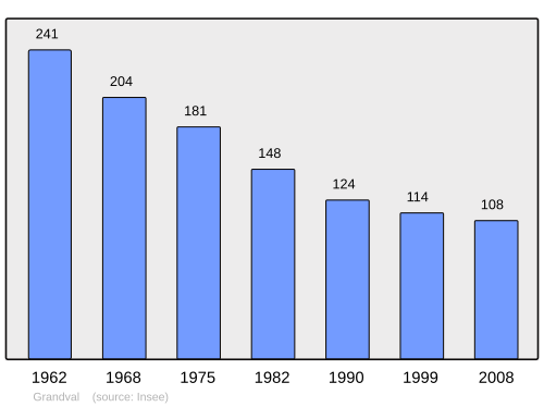 Fayl:Population - Municipality code 63174.svg