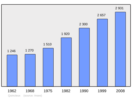 Fayl:Population - Municipality code 69163.svg