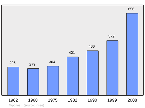 Fayl:Population - Municipality code 69242.svg