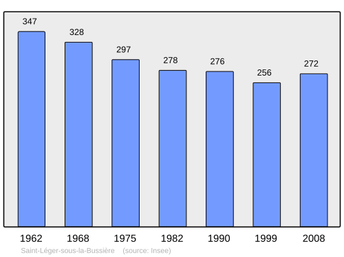 Fayl:Population - Municipality code 71441.svg