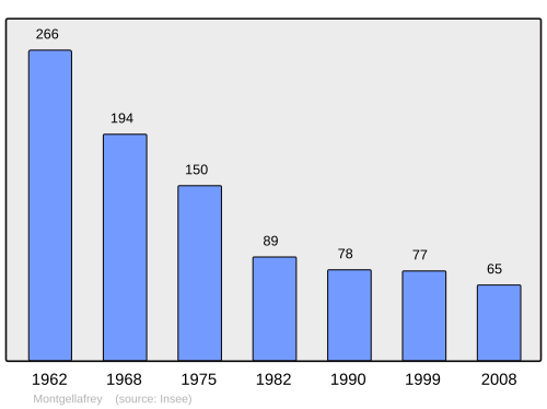 Fayl:Population - Municipality code 73167.svg