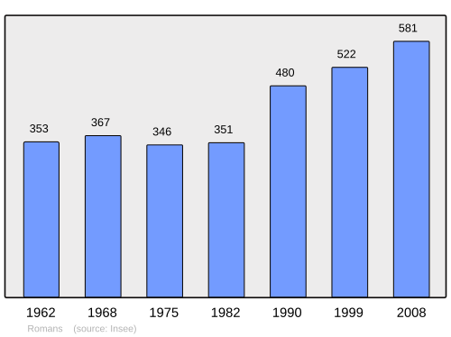 Fayl:Population - Municipality code 01328.svg