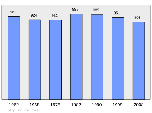 Fayl:Population - Municipality code 02003.svg