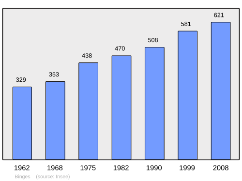Fayl:Population - Municipality code 21076.svg