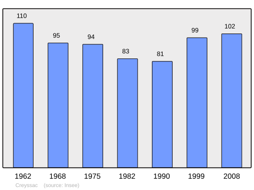 Fayl:Population - Municipality code 24144.svg