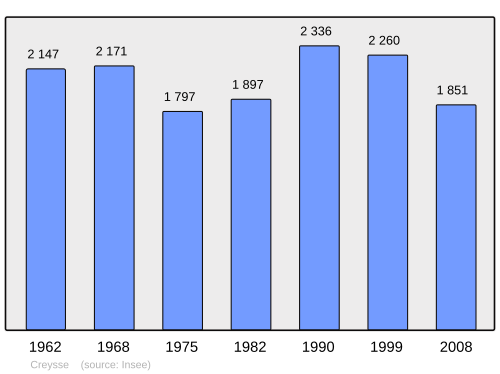 Fayl:Population - Municipality code 24145.svg