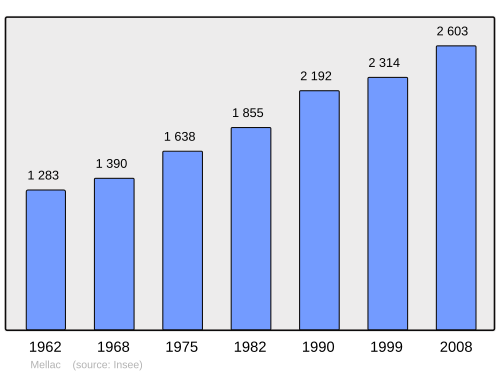 Fayl:Population - Municipality code 29147.svg