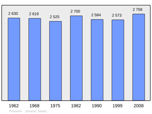 Fayl:Population - Municipality code 29210.svg
