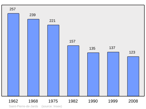 Fayl:Population - Municipality code 36205.svg