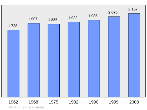 Fayl:Population - Municipality code 42170.svg