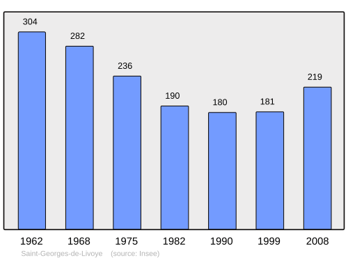 Fayl:Population - Municipality code 50472.svg