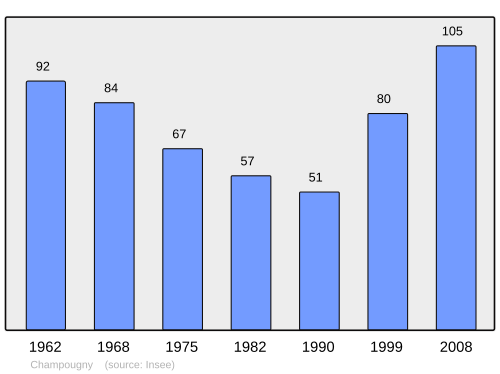 Fayl:Population - Municipality code 55100.svg