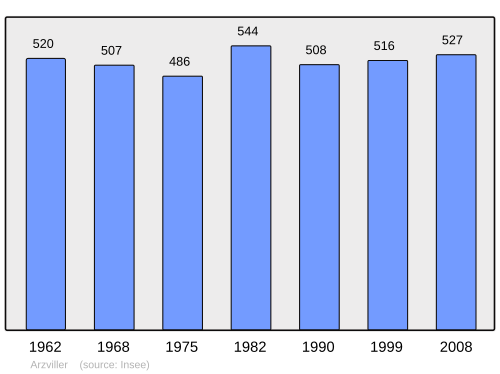 Fayl:Population - Municipality code 57033.svg